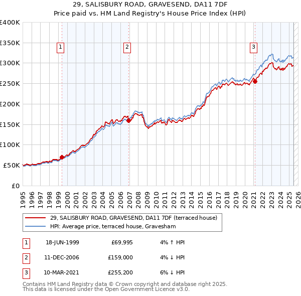 29, SALISBURY ROAD, GRAVESEND, DA11 7DF: Price paid vs HM Land Registry's House Price Index