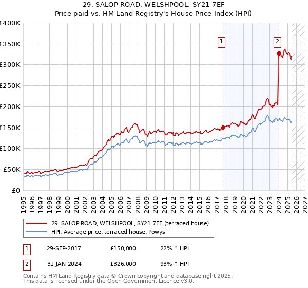 29, SALOP ROAD, WELSHPOOL, SY21 7EF: Price paid vs HM Land Registry's House Price Index