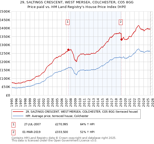 29, SALTINGS CRESCENT, WEST MERSEA, COLCHESTER, CO5 8GG: Price paid vs HM Land Registry's House Price Index