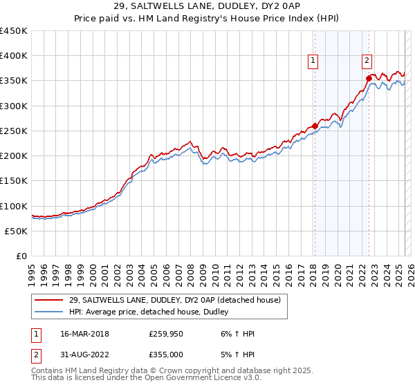 29, SALTWELLS LANE, DUDLEY, DY2 0AP: Price paid vs HM Land Registry's House Price Index