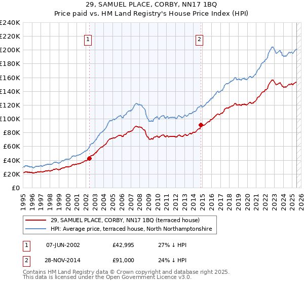 29, SAMUEL PLACE, CORBY, NN17 1BQ: Price paid vs HM Land Registry's House Price Index