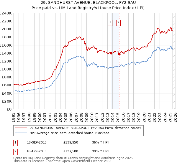 29, SANDHURST AVENUE, BLACKPOOL, FY2 9AU: Price paid vs HM Land Registry's House Price Index