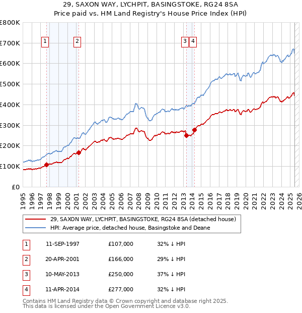 29, SAXON WAY, LYCHPIT, BASINGSTOKE, RG24 8SA: Price paid vs HM Land Registry's House Price Index