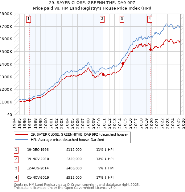 29, SAYER CLOSE, GREENHITHE, DA9 9PZ: Price paid vs HM Land Registry's House Price Index