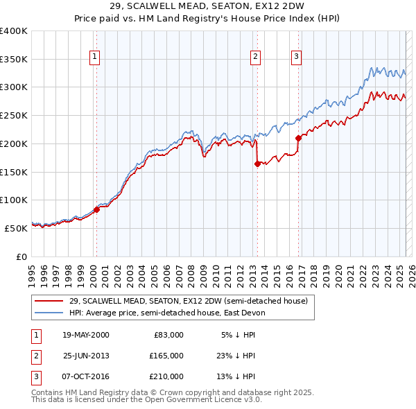 29, SCALWELL MEAD, SEATON, EX12 2DW: Price paid vs HM Land Registry's House Price Index