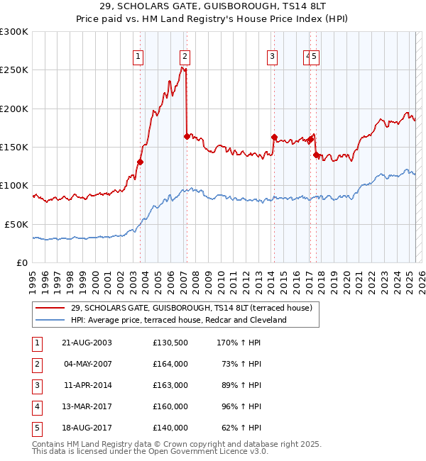 29, SCHOLARS GATE, GUISBOROUGH, TS14 8LT: Price paid vs HM Land Registry's House Price Index
