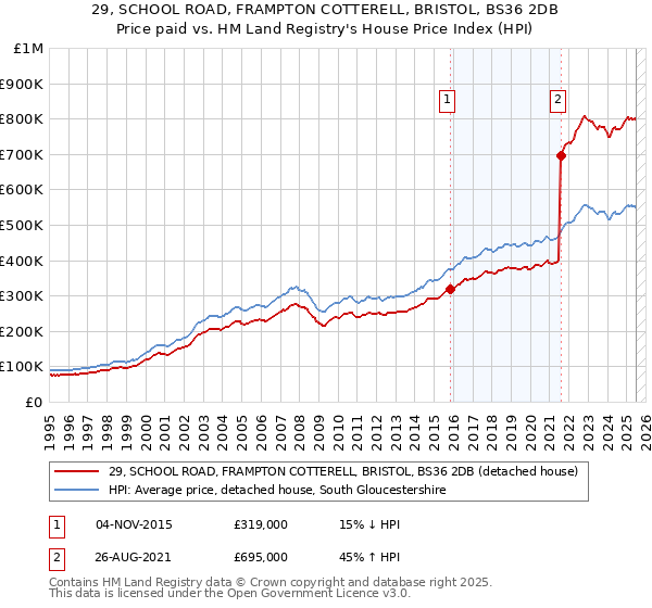 29, SCHOOL ROAD, FRAMPTON COTTERELL, BRISTOL, BS36 2DB: Price paid vs HM Land Registry's House Price Index