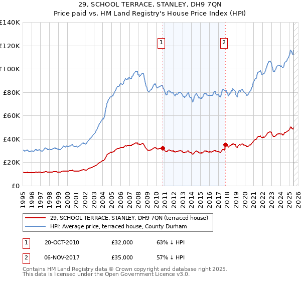 29, SCHOOL TERRACE, STANLEY, DH9 7QN: Price paid vs HM Land Registry's House Price Index