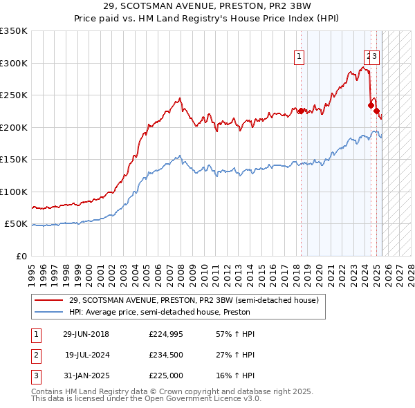 29, SCOTSMAN AVENUE, PRESTON, PR2 3BW: Price paid vs HM Land Registry's House Price Index