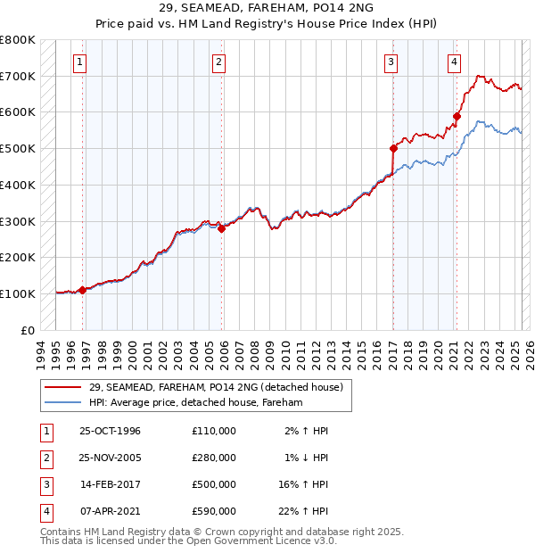 29, SEAMEAD, FAREHAM, PO14 2NG: Price paid vs HM Land Registry's House Price Index