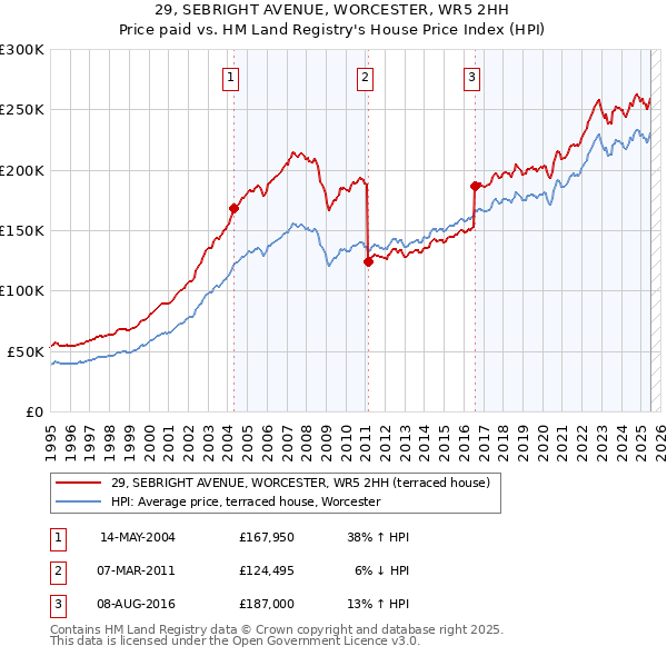 29, SEBRIGHT AVENUE, WORCESTER, WR5 2HH: Price paid vs HM Land Registry's House Price Index