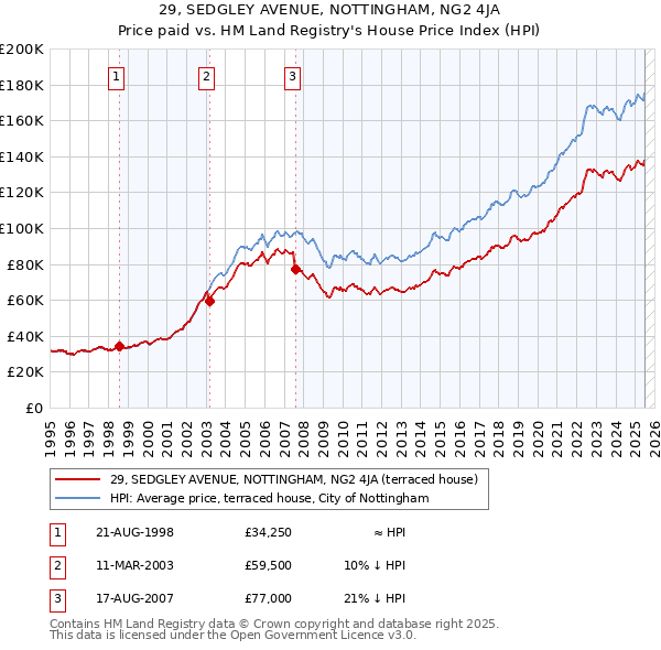 29, SEDGLEY AVENUE, NOTTINGHAM, NG2 4JA: Price paid vs HM Land Registry's House Price Index