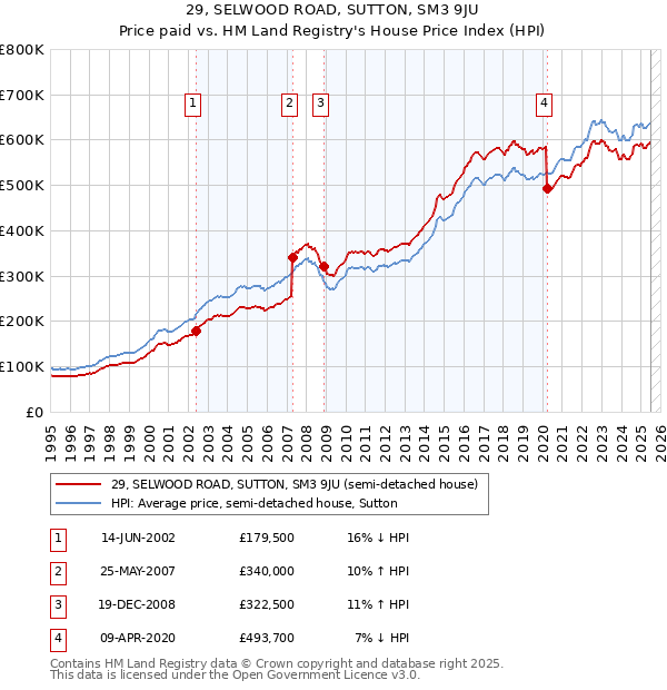 29, SELWOOD ROAD, SUTTON, SM3 9JU: Price paid vs HM Land Registry's House Price Index