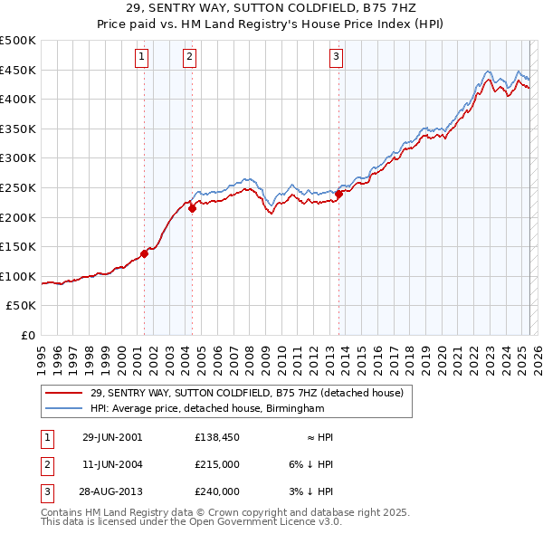 29, SENTRY WAY, SUTTON COLDFIELD, B75 7HZ: Price paid vs HM Land Registry's House Price Index