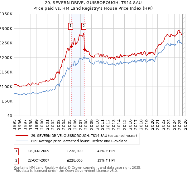 29, SEVERN DRIVE, GUISBOROUGH, TS14 8AU: Price paid vs HM Land Registry's House Price Index