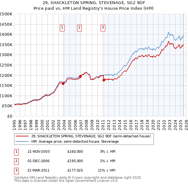 29, SHACKLETON SPRING, STEVENAGE, SG2 9DF: Price paid vs HM Land Registry's House Price Index