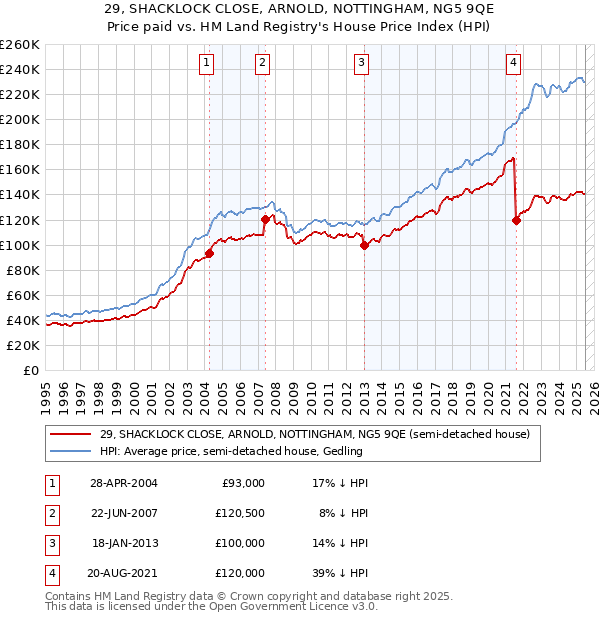 29, SHACKLOCK CLOSE, ARNOLD, NOTTINGHAM, NG5 9QE: Price paid vs HM Land Registry's House Price Index