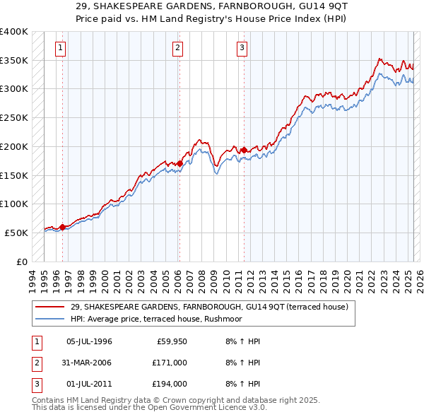 29, SHAKESPEARE GARDENS, FARNBOROUGH, GU14 9QT: Price paid vs HM Land Registry's House Price Index