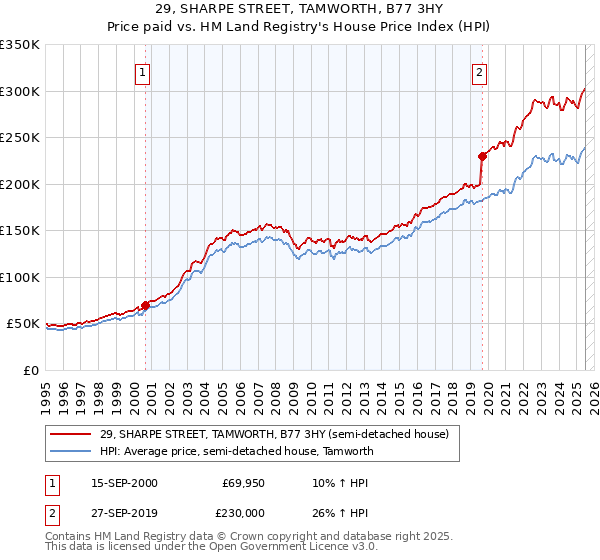 29, SHARPE STREET, TAMWORTH, B77 3HY: Price paid vs HM Land Registry's House Price Index