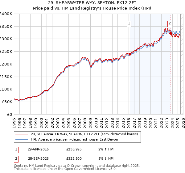29, SHEARWATER WAY, SEATON, EX12 2FT: Price paid vs HM Land Registry's House Price Index