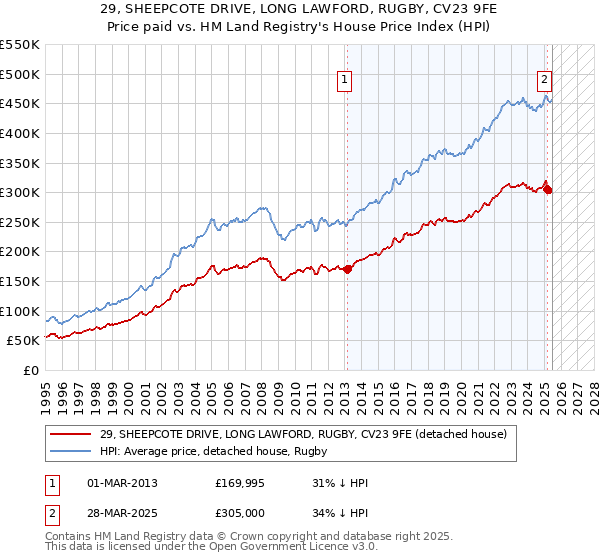 29, SHEEPCOTE DRIVE, LONG LAWFORD, RUGBY, CV23 9FE: Price paid vs HM Land Registry's House Price Index