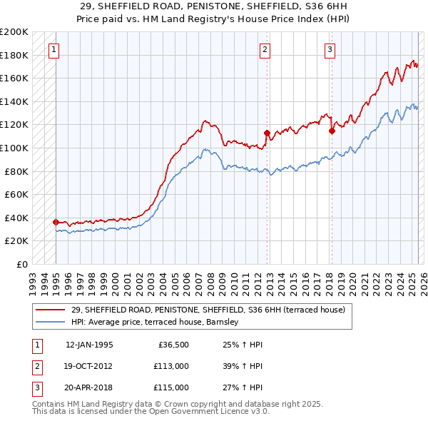29, SHEFFIELD ROAD, PENISTONE, SHEFFIELD, S36 6HH: Price paid vs HM Land Registry's House Price Index