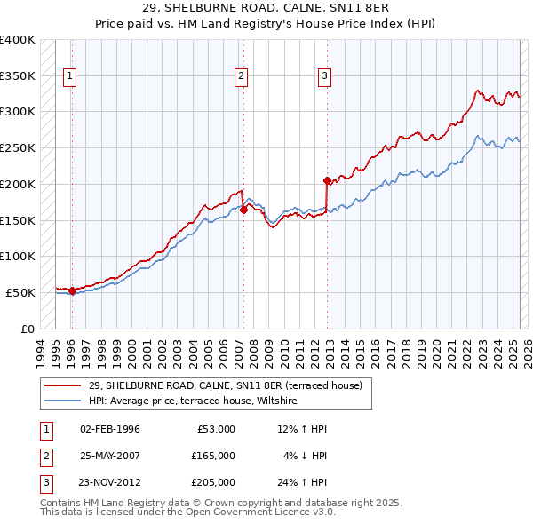 29, SHELBURNE ROAD, CALNE, SN11 8ER: Price paid vs HM Land Registry's House Price Index