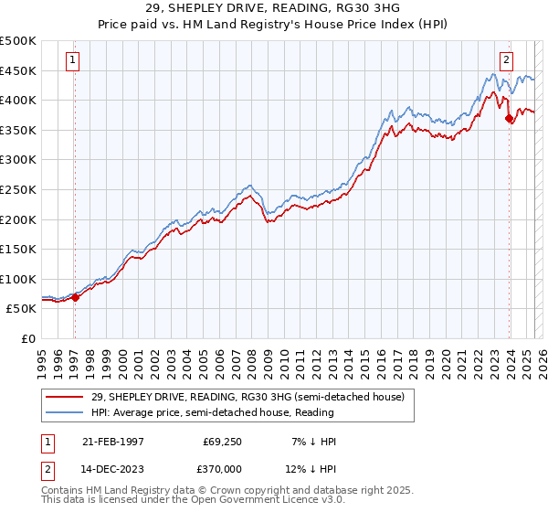 29, SHEPLEY DRIVE, READING, RG30 3HG: Price paid vs HM Land Registry's House Price Index