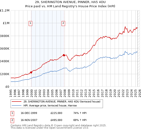 29, SHERINGTON AVENUE, PINNER, HA5 4DU: Price paid vs HM Land Registry's House Price Index