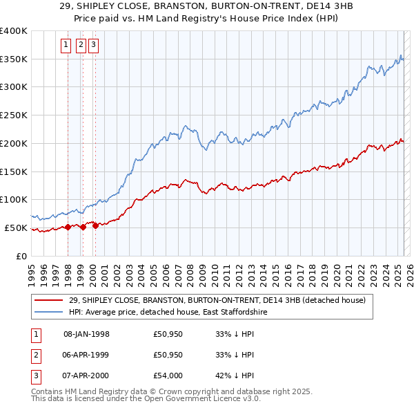 29, SHIPLEY CLOSE, BRANSTON, BURTON-ON-TRENT, DE14 3HB: Price paid vs HM Land Registry's House Price Index