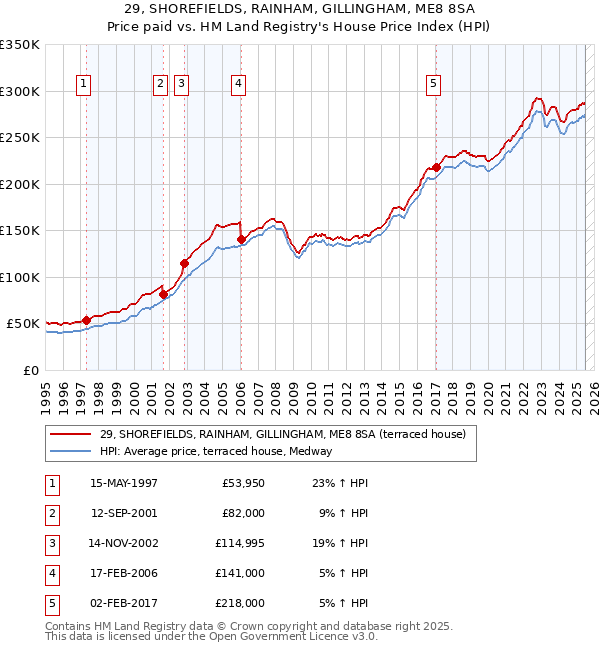 29, SHOREFIELDS, RAINHAM, GILLINGHAM, ME8 8SA: Price paid vs HM Land Registry's House Price Index