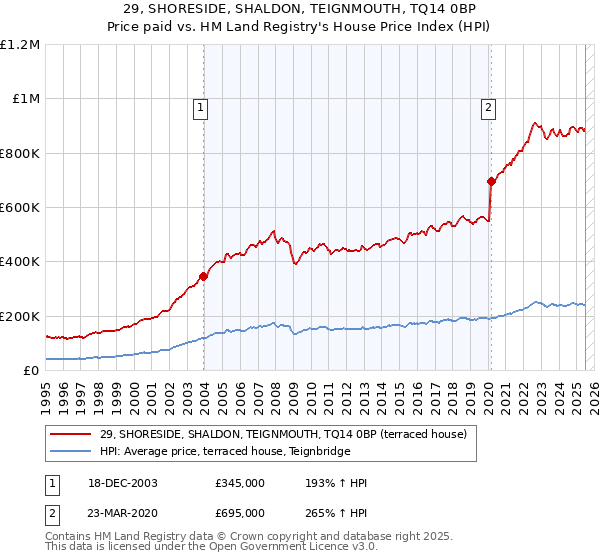29, SHORESIDE, SHALDON, TEIGNMOUTH, TQ14 0BP: Price paid vs HM Land Registry's House Price Index