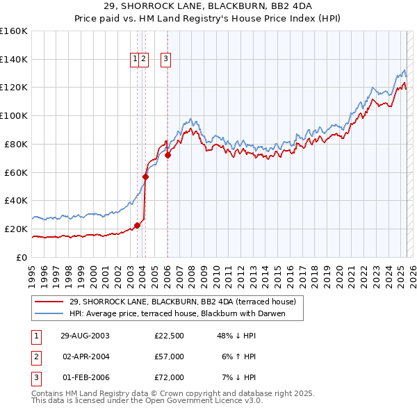 29, SHORROCK LANE, BLACKBURN, BB2 4DA: Price paid vs HM Land Registry's House Price Index