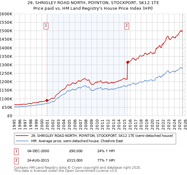 29, SHRIGLEY ROAD NORTH, POYNTON, STOCKPORT, SK12 1TE: Price paid vs HM Land Registry's House Price Index