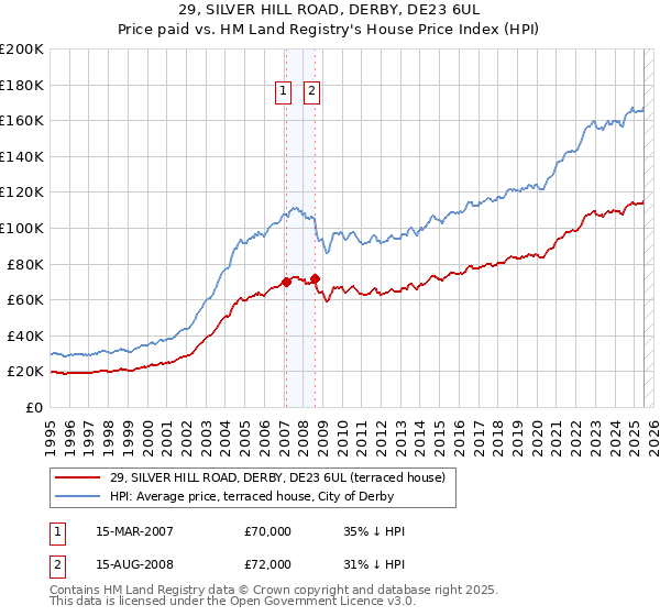 29, SILVER HILL ROAD, DERBY, DE23 6UL: Price paid vs HM Land Registry's House Price Index