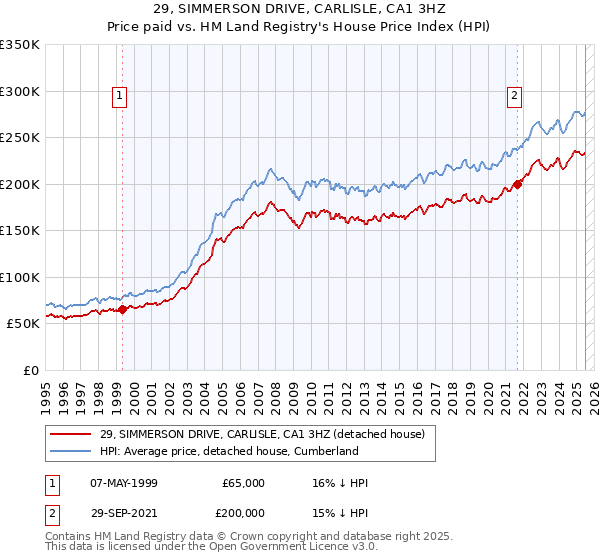 29, SIMMERSON DRIVE, CARLISLE, CA1 3HZ: Price paid vs HM Land Registry's House Price Index