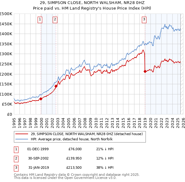 29, SIMPSON CLOSE, NORTH WALSHAM, NR28 0HZ: Price paid vs HM Land Registry's House Price Index