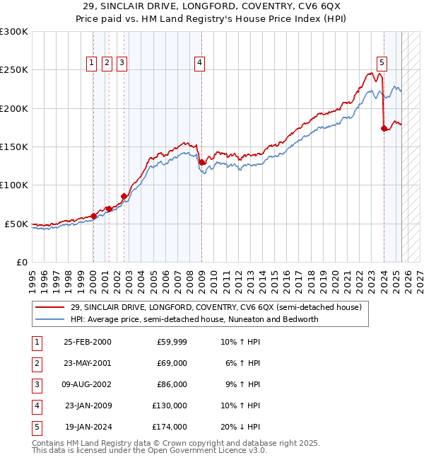29, SINCLAIR DRIVE, LONGFORD, COVENTRY, CV6 6QX: Price paid vs HM Land Registry's House Price Index