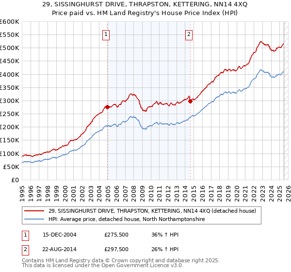29, SISSINGHURST DRIVE, THRAPSTON, KETTERING, NN14 4XQ: Price paid vs HM Land Registry's House Price Index