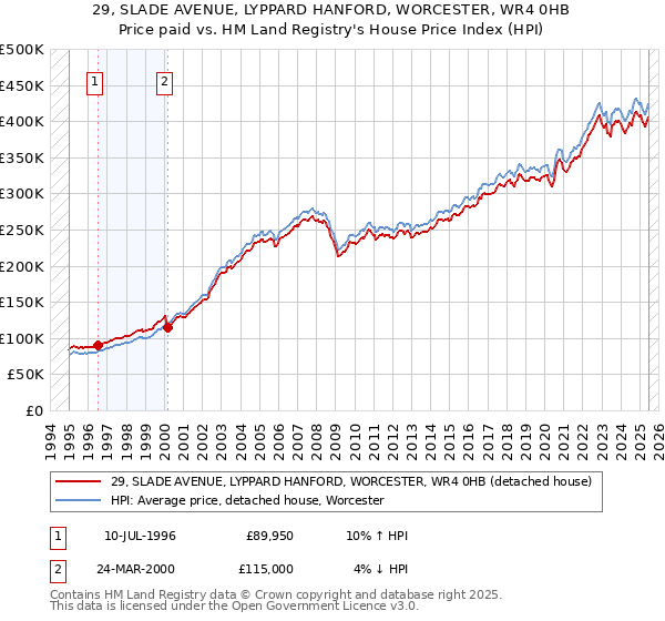 29, SLADE AVENUE, LYPPARD HANFORD, WORCESTER, WR4 0HB: Price paid vs HM Land Registry's House Price Index
