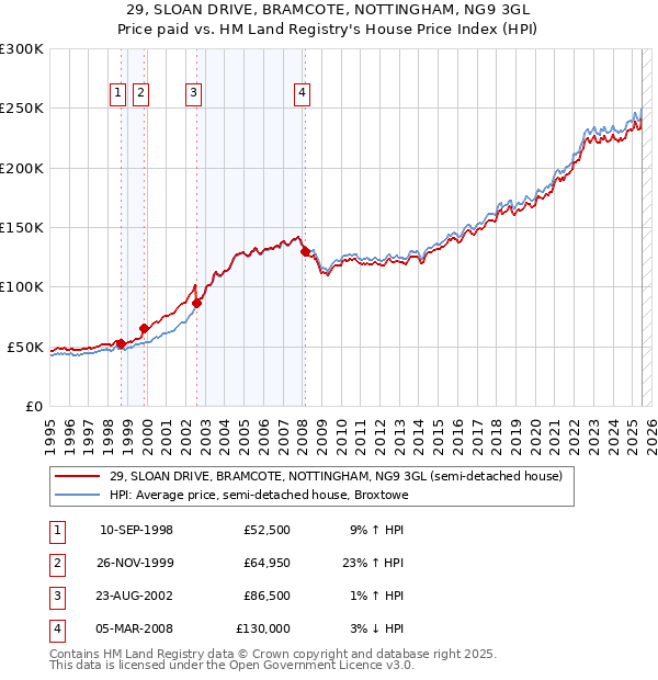 29, SLOAN DRIVE, BRAMCOTE, NOTTINGHAM, NG9 3GL: Price paid vs HM Land Registry's House Price Index
