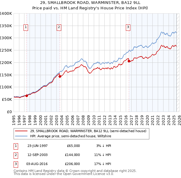 29, SMALLBROOK ROAD, WARMINSTER, BA12 9LL: Price paid vs HM Land Registry's House Price Index