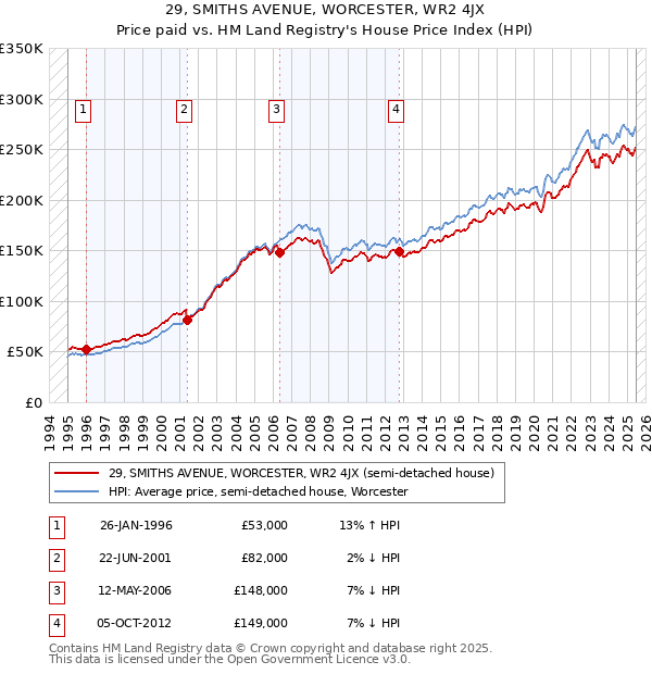 29, SMITHS AVENUE, WORCESTER, WR2 4JX: Price paid vs HM Land Registry's House Price Index
