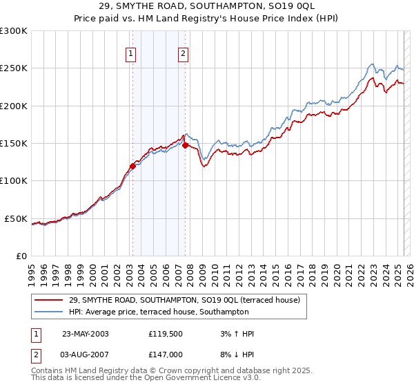29, SMYTHE ROAD, SOUTHAMPTON, SO19 0QL: Price paid vs HM Land Registry's House Price Index