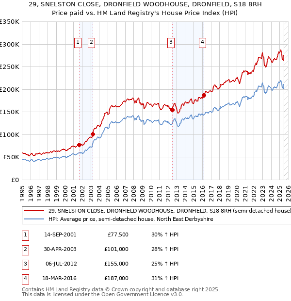 29, SNELSTON CLOSE, DRONFIELD WOODHOUSE, DRONFIELD, S18 8RH: Price paid vs HM Land Registry's House Price Index