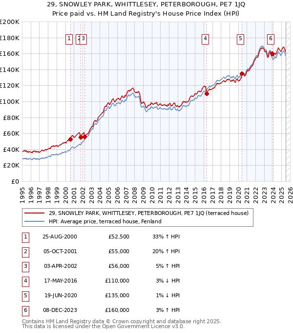 29, SNOWLEY PARK, WHITTLESEY, PETERBOROUGH, PE7 1JQ: Price paid vs HM Land Registry's House Price Index