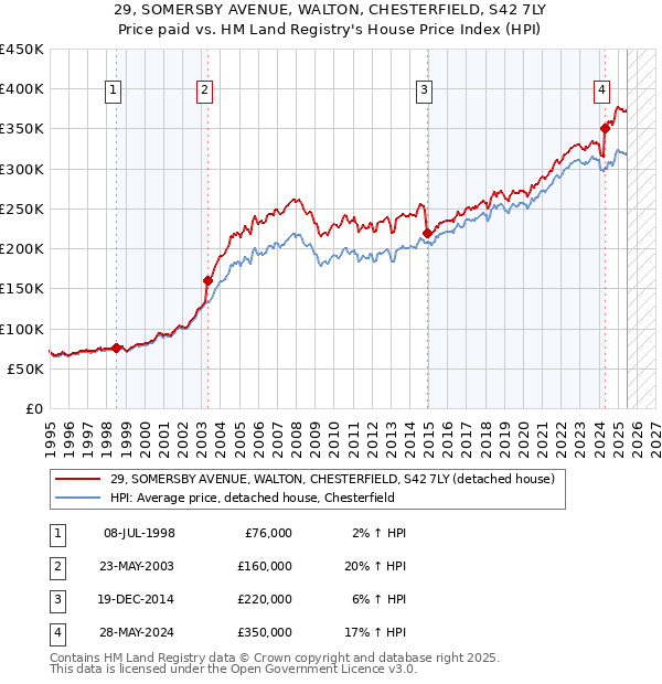 29, SOMERSBY AVENUE, WALTON, CHESTERFIELD, S42 7LY: Price paid vs HM Land Registry's House Price Index