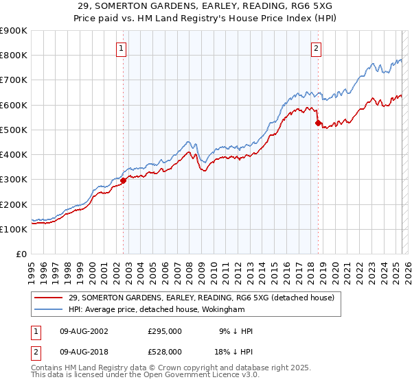 29, SOMERTON GARDENS, EARLEY, READING, RG6 5XG: Price paid vs HM Land Registry's House Price Index