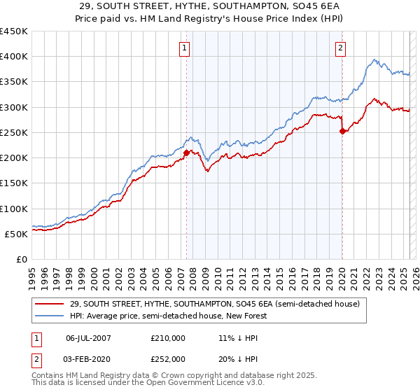 29, SOUTH STREET, HYTHE, SOUTHAMPTON, SO45 6EA: Price paid vs HM Land Registry's House Price Index