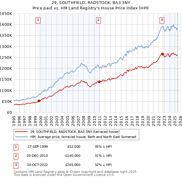 29, SOUTHFIELD, RADSTOCK, BA3 3NY: Price paid vs HM Land Registry's House Price Index